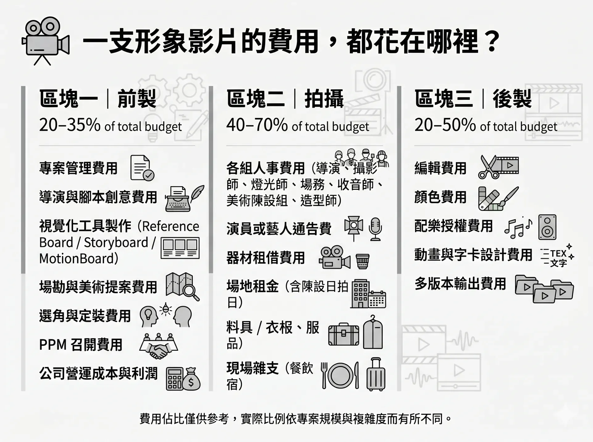 形象影片製作費用結構資訊圖,分為前製、拍攝、後製三個區塊。前製費用約佔整體預算 20–35%,包含專案管理、導演與腳本創意、視覺化工具製作、場勘與美術提案、選角與定裝、PPM 召開及公司營運成本;拍攝費用約佔 40–70%,包含各組人事、演員或藝人通告費、器材租借、場地租金、料具及現場雜支;後製費用約佔 20–50%,包含剪輯、調色、配樂授權、動畫與字卡設計及多版本輸出。